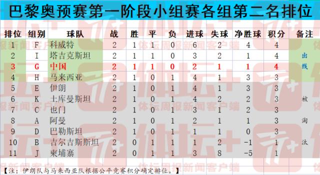 九游体育-U23亚预赛今晨全部结束  16支出线队悉数产生