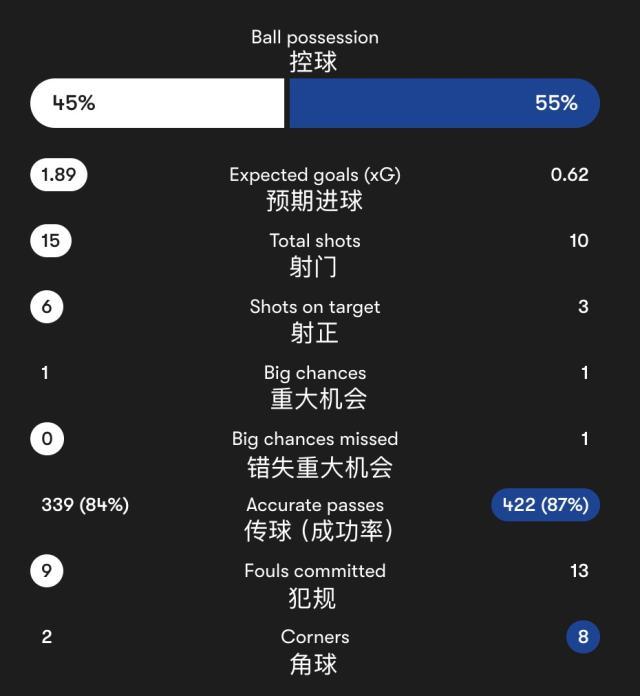 【英超】托纳利+吉马良斯破门 纽卡2比0十人切尔西