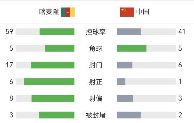 九游体育官网-邵佳一首败!国足0-2不敌喀麦隆!6分钟丢2球,拜合拉木造2红3黄